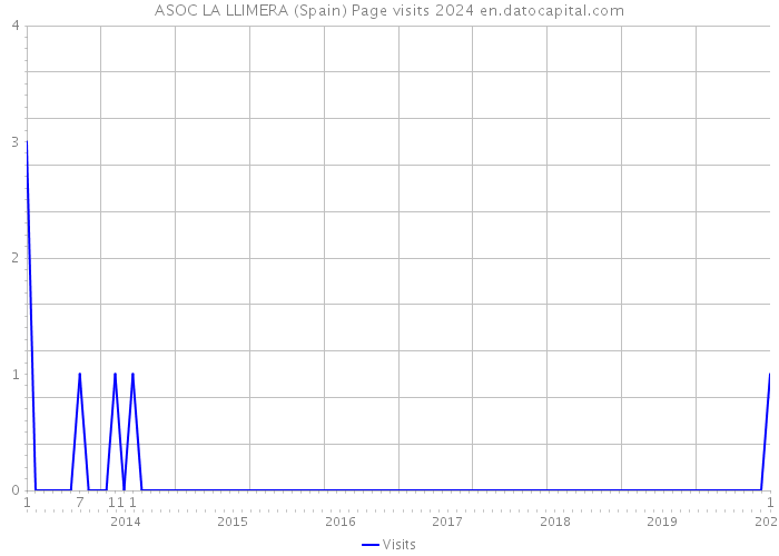 ASOC LA LLIMERA (Spain) Page visits 2024 