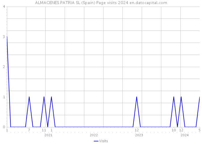 ALMACENES PATRIA SL (Spain) Page visits 2024 