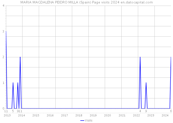 MARIA MAGDALENA PEIDRO MILLA (Spain) Page visits 2024 