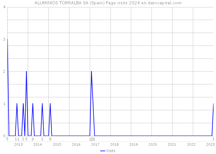 ALUMINIOS TORRALBA SA (Spain) Page visits 2024 