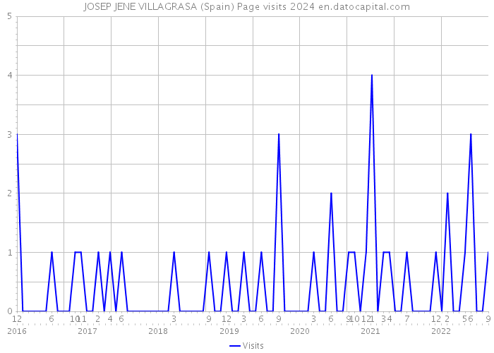 JOSEP JENE VILLAGRASA (Spain) Page visits 2024 