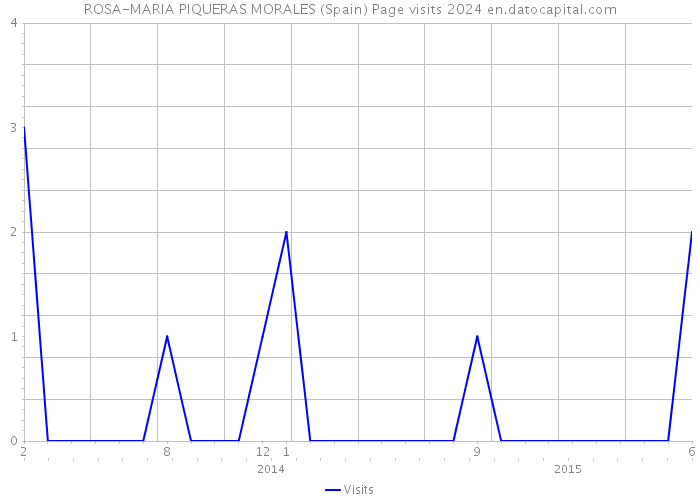 ROSA-MARIA PIQUERAS MORALES (Spain) Page visits 2024 