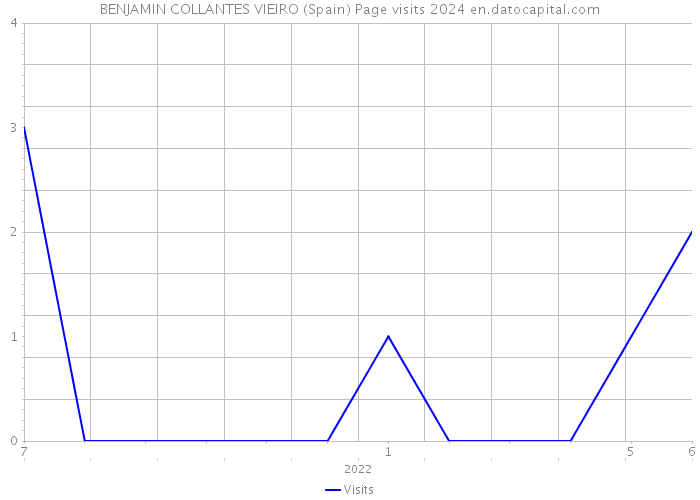 BENJAMIN COLLANTES VIEIRO (Spain) Page visits 2024 