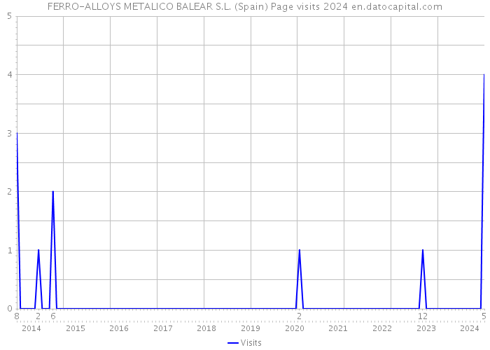 FERRO-ALLOYS METALICO BALEAR S.L. (Spain) Page visits 2024 