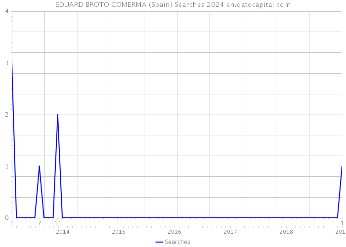 EDUARD BROTO COMERMA (Spain) Searches 2024 