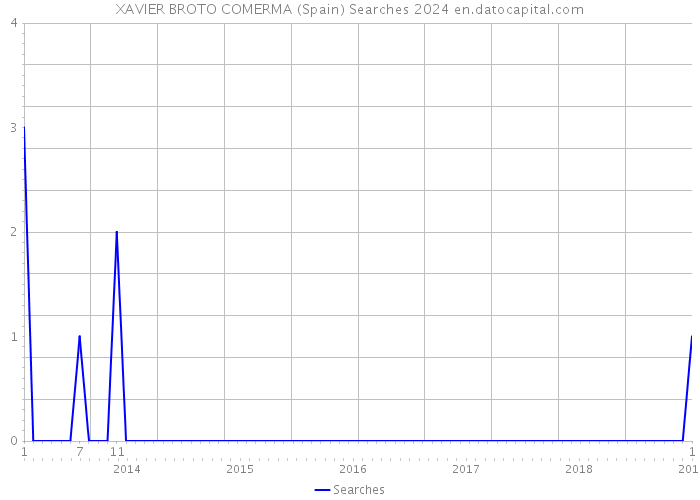 XAVIER BROTO COMERMA (Spain) Searches 2024 