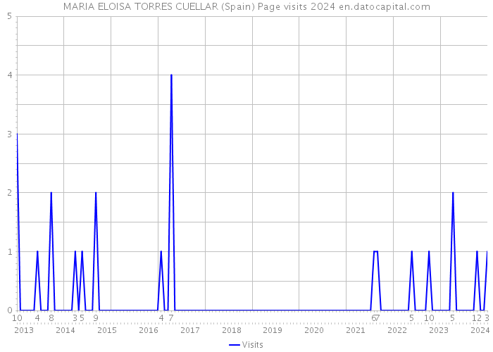 MARIA ELOISA TORRES CUELLAR (Spain) Page visits 2024 