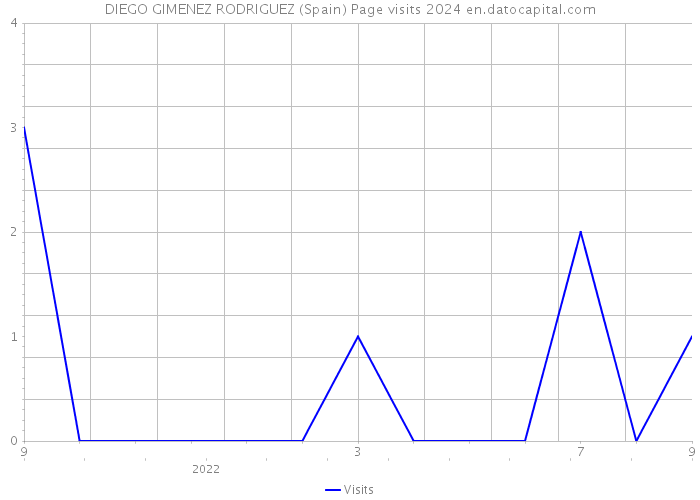 DIEGO GIMENEZ RODRIGUEZ (Spain) Page visits 2024 