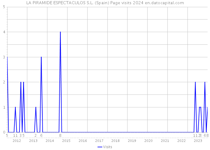 LA PIRAMIDE ESPECTACULOS S.L. (Spain) Page visits 2024 