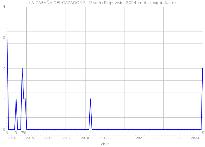 LA CABAÑA DEL CAZADOR SL (Spain) Page visits 2024 