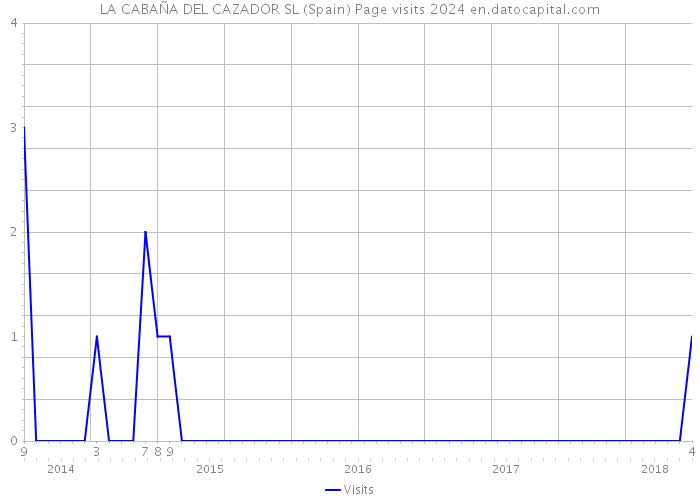 LA CABAÑA DEL CAZADOR SL (Spain) Page visits 2024 