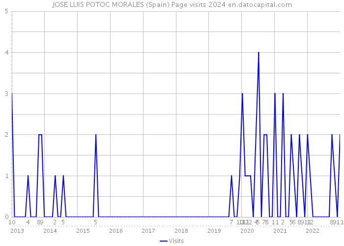 JOSE LUIS POTOC MORALES (Spain) Page visits 2024 