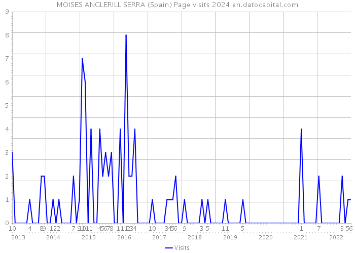 MOISES ANGLERILL SERRA (Spain) Page visits 2024 