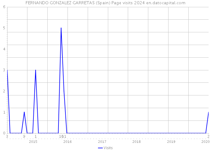 FERNANDO GONZALEZ GARRETAS (Spain) Page visits 2024 