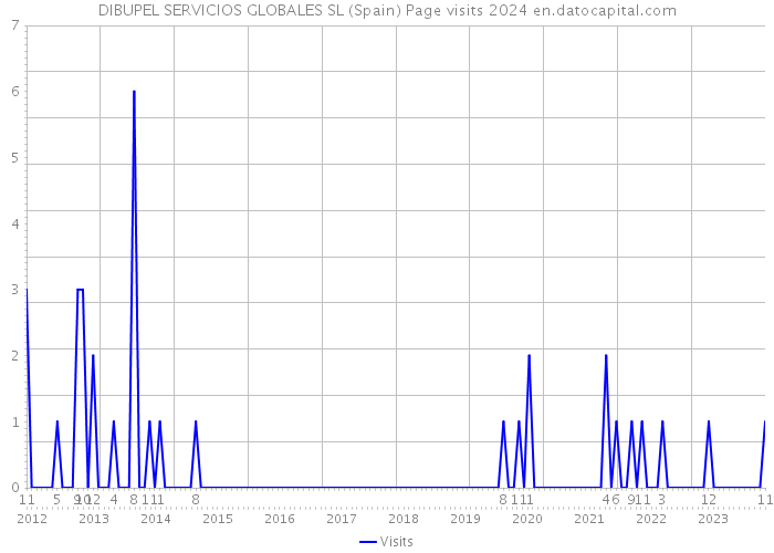 DIBUPEL SERVICIOS GLOBALES SL (Spain) Page visits 2024 
