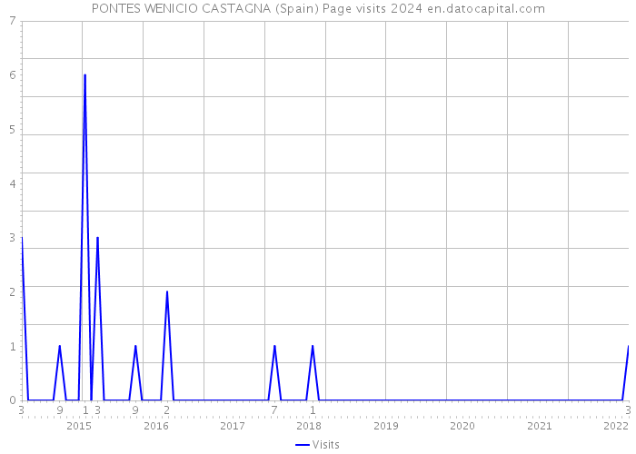 PONTES WENICIO CASTAGNA (Spain) Page visits 2024 