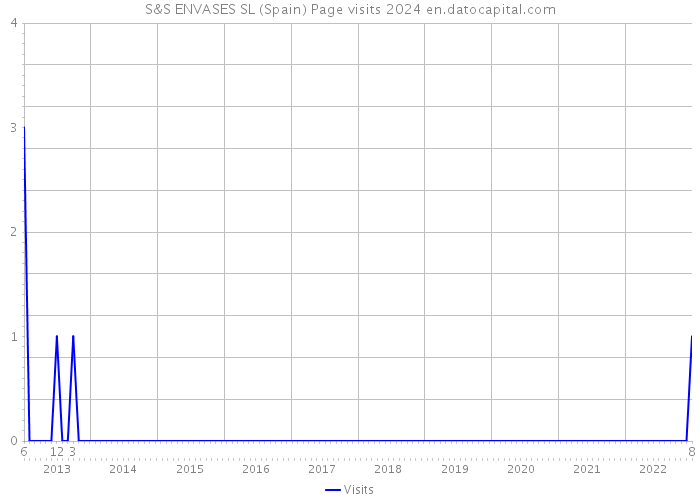 S&S ENVASES SL (Spain) Page visits 2024 