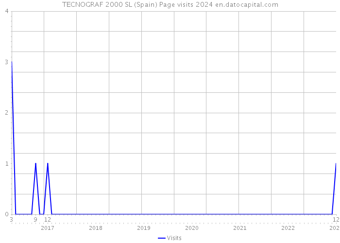 TECNOGRAF 2000 SL (Spain) Page visits 2024 