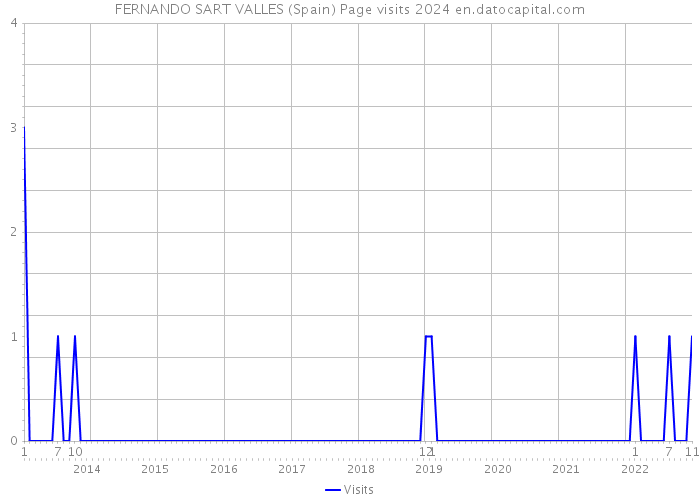 FERNANDO SART VALLES (Spain) Page visits 2024 