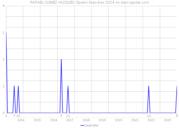 RAFAEL GOMEZ VAZQUEZ (Spain) Searches 2024 