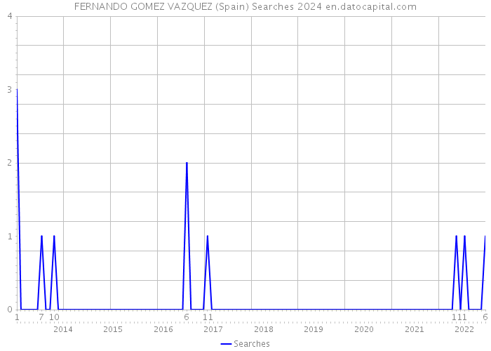 FERNANDO GOMEZ VAZQUEZ (Spain) Searches 2024 