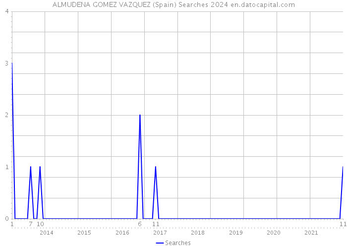 ALMUDENA GOMEZ VAZQUEZ (Spain) Searches 2024 