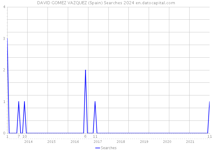 DAVID GOMEZ VAZQUEZ (Spain) Searches 2024 