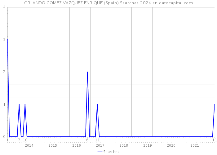 ORLANDO GOMEZ VAZQUEZ ENRIQUE (Spain) Searches 2024 