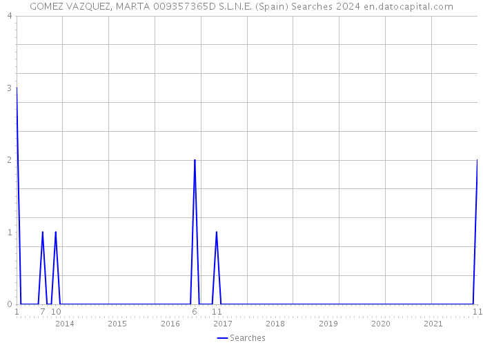 GOMEZ VAZQUEZ, MARTA 009357365D S.L.N.E. (Spain) Searches 2024 