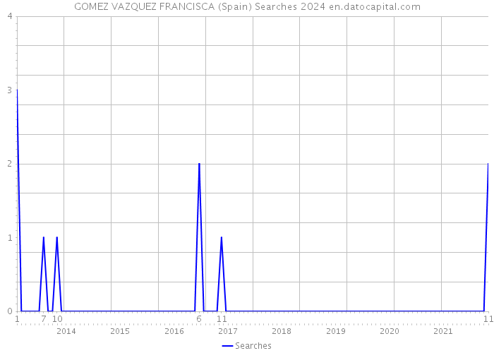 GOMEZ VAZQUEZ FRANCISCA (Spain) Searches 2024 