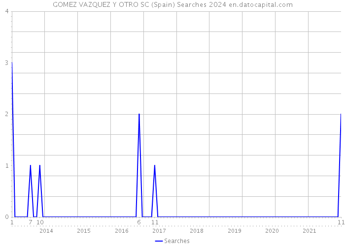 GOMEZ VAZQUEZ Y OTRO SC (Spain) Searches 2024 