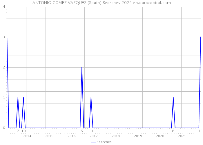 ANTONIO GOMEZ VAZQUEZ (Spain) Searches 2024 