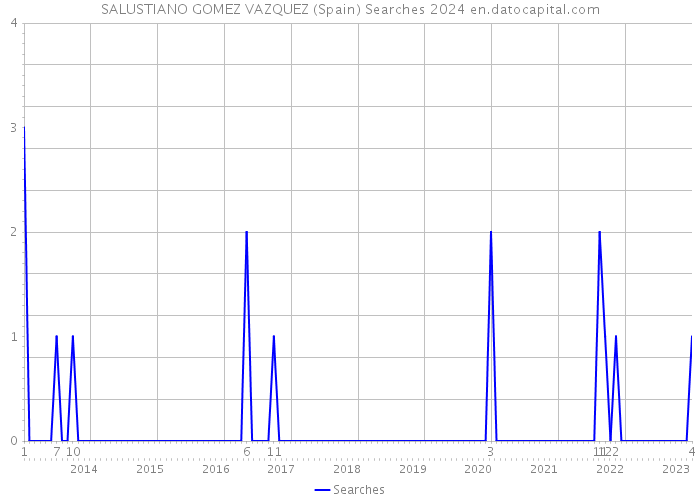 SALUSTIANO GOMEZ VAZQUEZ (Spain) Searches 2024 