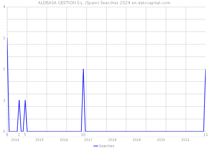 ALDEASA GESTION S.L. (Spain) Searches 2024 