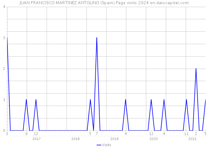 JUAN FRANCISCO MARTINEZ ANTOLINO (Spain) Page visits 2024 
