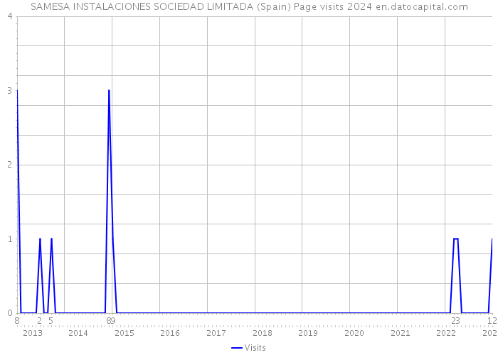 SAMESA INSTALACIONES SOCIEDAD LIMITADA (Spain) Page visits 2024 