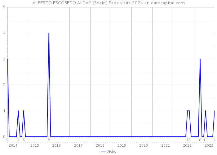 ALBERTO ESCOBEDO ALDAY (Spain) Page visits 2024 