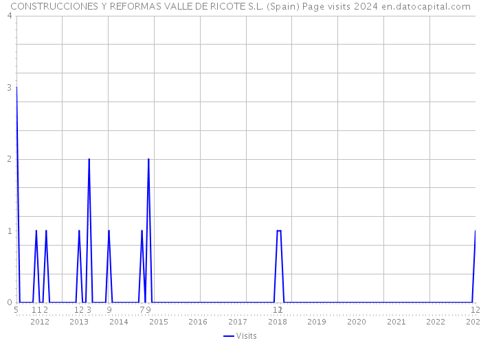 CONSTRUCCIONES Y REFORMAS VALLE DE RICOTE S.L. (Spain) Page visits 2024 