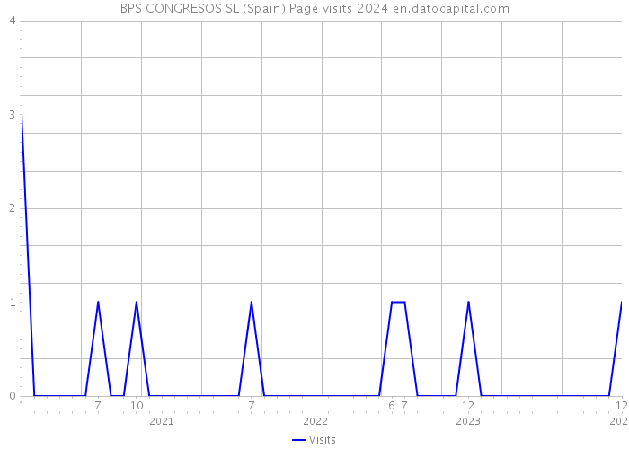 BPS CONGRESOS SL (Spain) Page visits 2024 