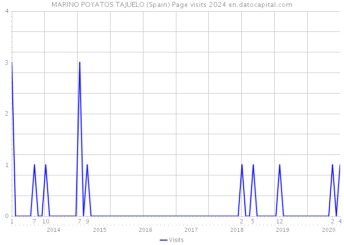 MARINO POYATOS TAJUELO (Spain) Page visits 2024 