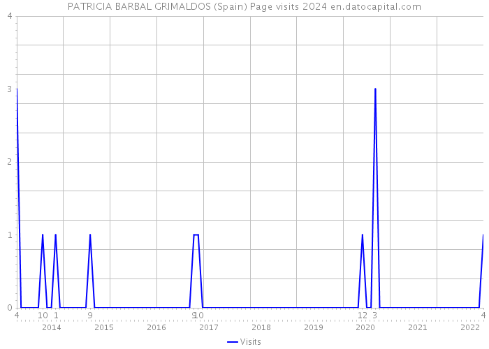 PATRICIA BARBAL GRIMALDOS (Spain) Page visits 2024 