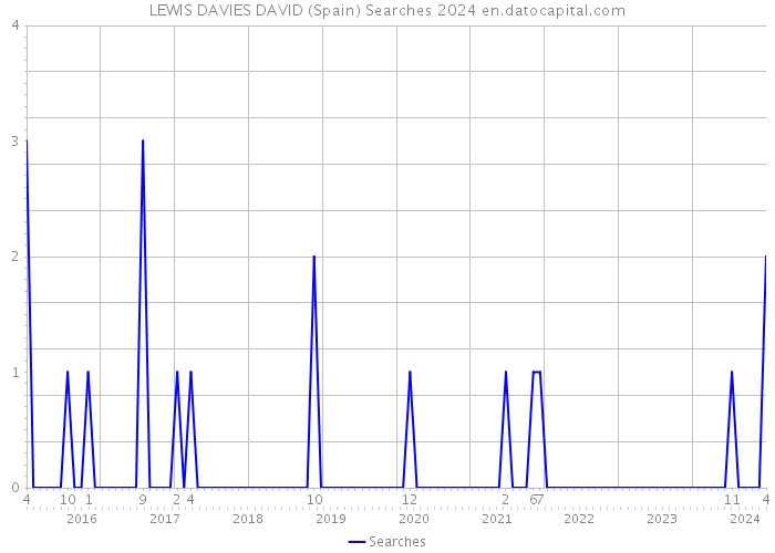 LEWIS DAVIES DAVID (Spain) Searches 2024 