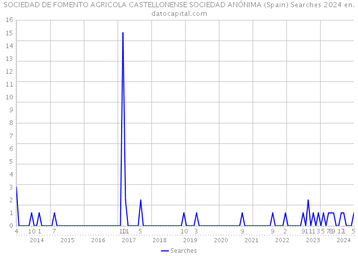 SOCIEDAD DE FOMENTO AGRICOLA CASTELLONENSE SOCIEDAD ANÓNIMA (Spain) Searches 2024 