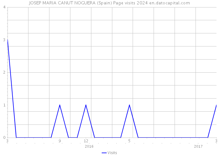 JOSEP MARIA CANUT NOGUERA (Spain) Page visits 2024 