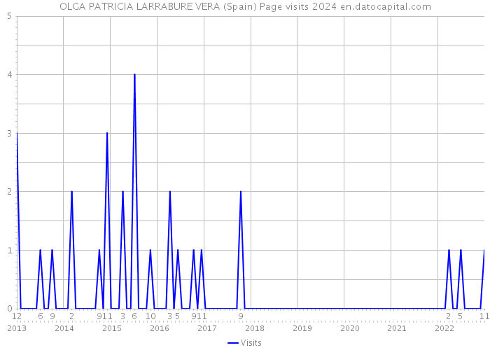 OLGA PATRICIA LARRABURE VERA (Spain) Page visits 2024 