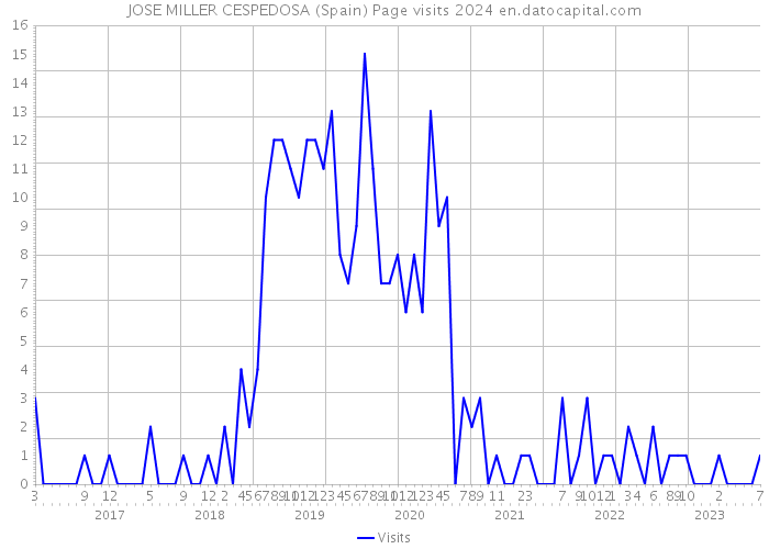 JOSE MILLER CESPEDOSA (Spain) Page visits 2024 