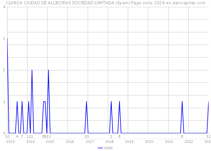 CLINICA CIUDAD DE ALGECIRAS SOCIEDAD LIMITADA (Spain) Page visits 2024 