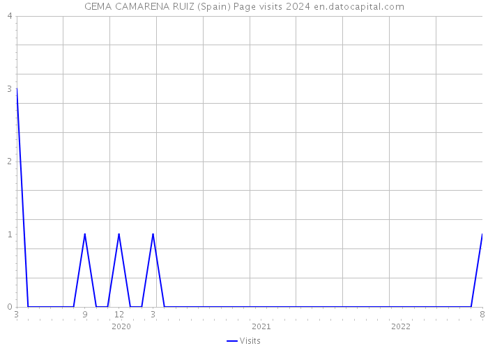 GEMA CAMARENA RUIZ (Spain) Page visits 2024 