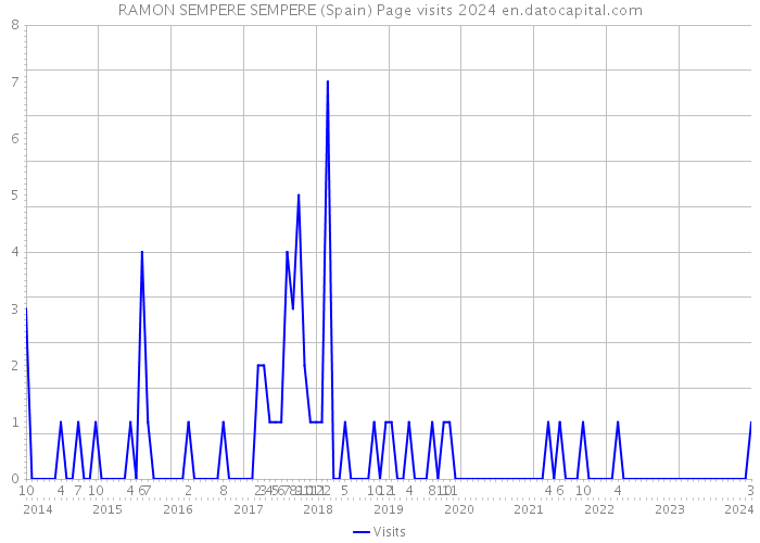 RAMON SEMPERE SEMPERE (Spain) Page visits 2024 
