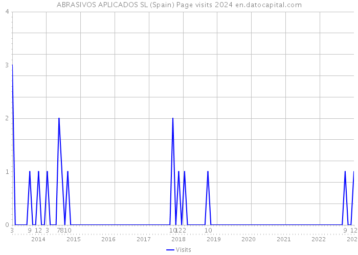 ABRASIVOS APLICADOS SL (Spain) Page visits 2024 